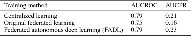 Figure 4 for FADL:Federated-Autonomous Deep Learning for Distributed Electronic Health Record
