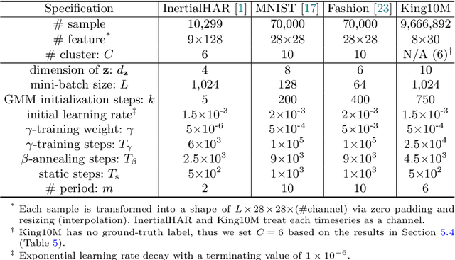 Figure 3 for Simple, Scalable, and Stable Variational Deep Clustering