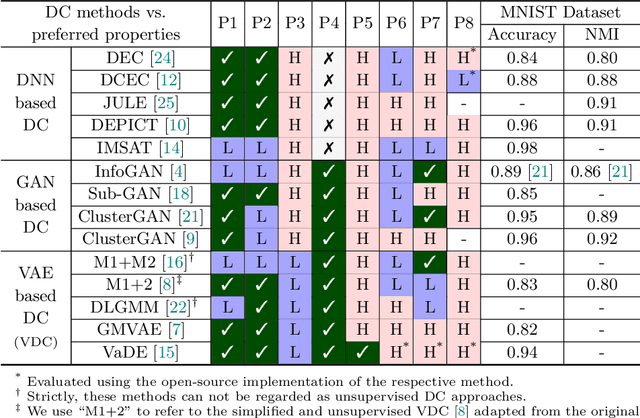 Figure 1 for Simple, Scalable, and Stable Variational Deep Clustering