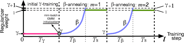 Figure 2 for Simple, Scalable, and Stable Variational Deep Clustering