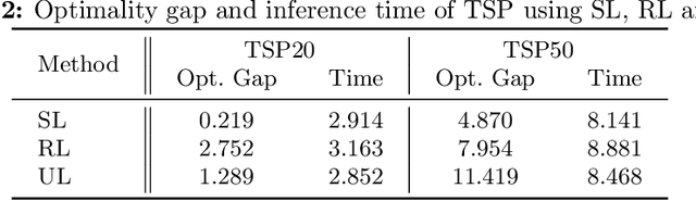 Figure 3 for Unsupervised Training for Neural TSP Solver