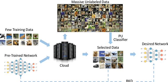 Figure 1 for Positive-Unlabeled Compression on the Cloud