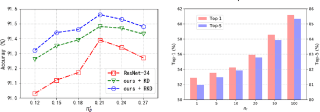 Figure 3 for Positive-Unlabeled Compression on the Cloud