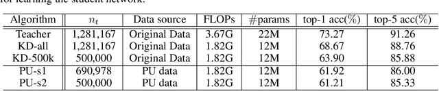 Figure 4 for Positive-Unlabeled Compression on the Cloud