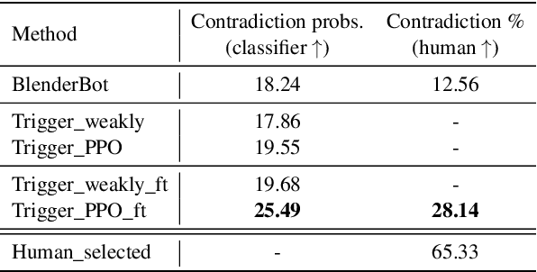 Figure 3 for Automatically Exposing Problems with Neural Dialog Models