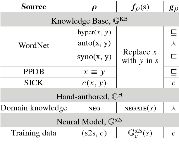 Figure 3 for AdvEntuRe: Adversarial Training for Textual Entailment with Knowledge-Guided Examples