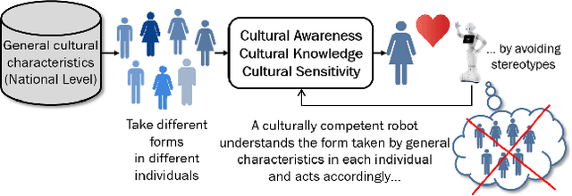 Figure 1 for Paving the Way for Culturally Competent Robots: a Position Paper