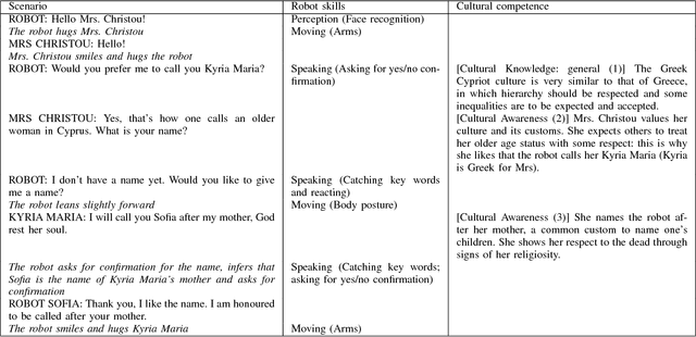Figure 3 for Paving the Way for Culturally Competent Robots: a Position Paper