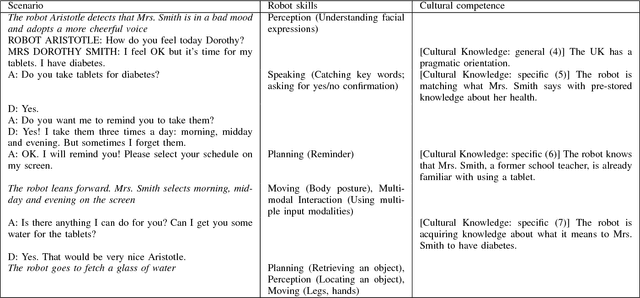 Figure 4 for Paving the Way for Culturally Competent Robots: a Position Paper