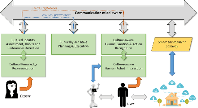Figure 2 for Paving the Way for Culturally Competent Robots: a Position Paper