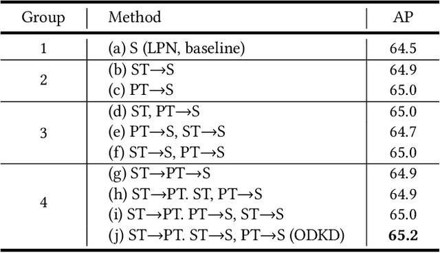 Figure 2 for Orderly Dual-Teacher Knowledge Distillation for Lightweight Human Pose Estimation