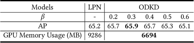 Figure 4 for Orderly Dual-Teacher Knowledge Distillation for Lightweight Human Pose Estimation