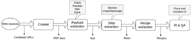 Figure 1 for Pipelines for Procedural Information Extraction from Scientific Literature: Towards Recipes using Machine Learning and Data Science
