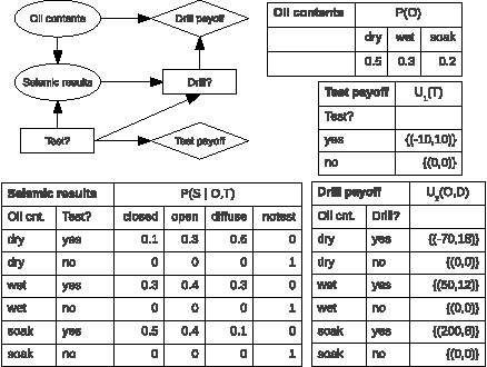 Figure 3 for Multi-objective Influence Diagrams