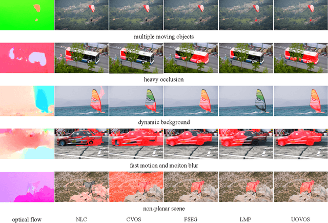 Figure 2 for Unsupervised Online Video Object Segmentation with Motion Property Understanding