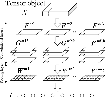 Figure 4 for Tensor object classification via multilinear discriminant analysis network