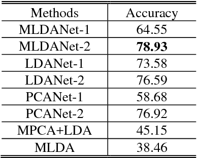 Figure 2 for Tensor object classification via multilinear discriminant analysis network