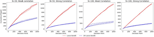 Figure 1 for Doubly-Robust Lasso Bandit