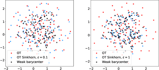 Figure 1 for Streaming computation of optimal weak transport barycenters
