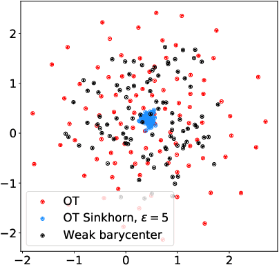 Figure 2 for Streaming computation of optimal weak transport barycenters