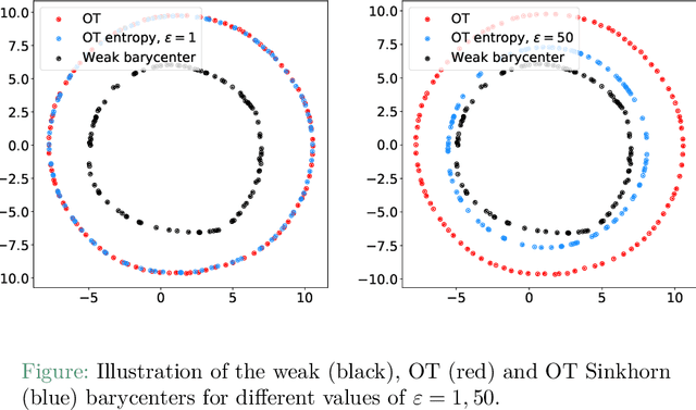 Figure 3 for Streaming computation of optimal weak transport barycenters