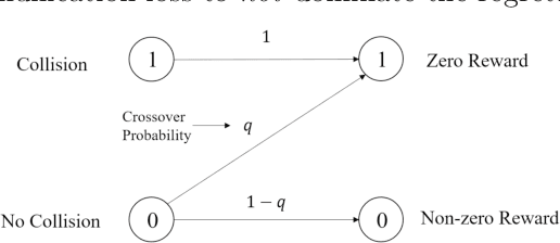 Figure 2 for Decentralized Multi-player Multi-armed Bandits with No Collision Information