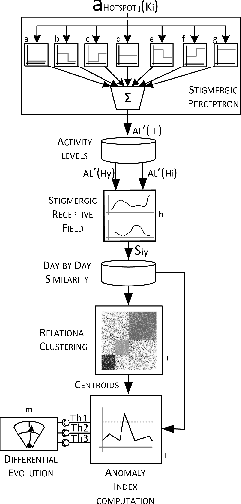 Figure 4 for A stigmergy-based analysis of city hotspots to discover trends and anomalies in urban transportation usage