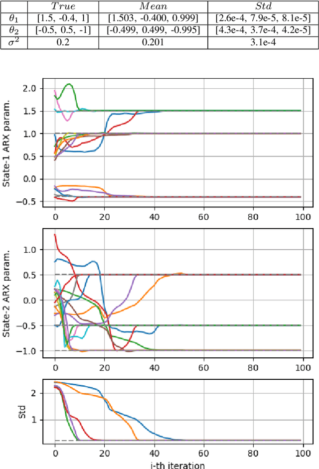 Figure 1 for Identification of Probability weighted ARX models with arbitrary domains