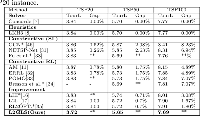 Figure 4 for Learning Enhanced Optimisation for Routing Problems