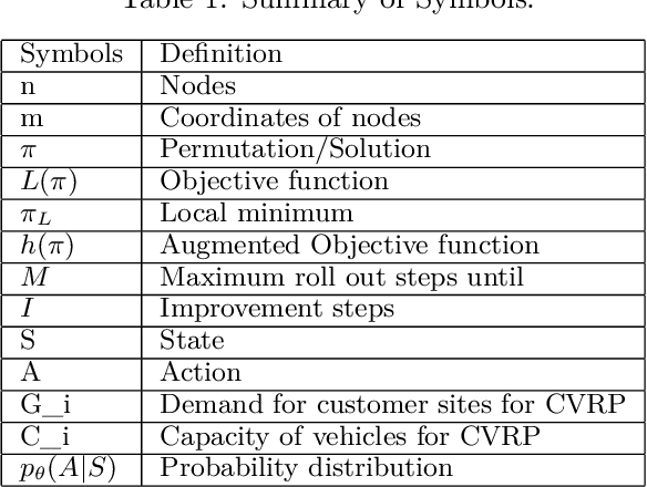 Figure 1 for Learning Enhanced Optimisation for Routing Problems