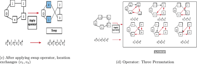 Figure 2 for Learning Enhanced Optimisation for Routing Problems
