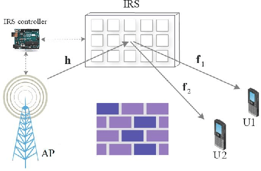 Figure 1 for IRS-Enabled Backscattering in a Downlink Non-Orthogonal Multiple Access System