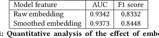 Figure 2 for Spam Review Detection with Graph Convolutional Networks