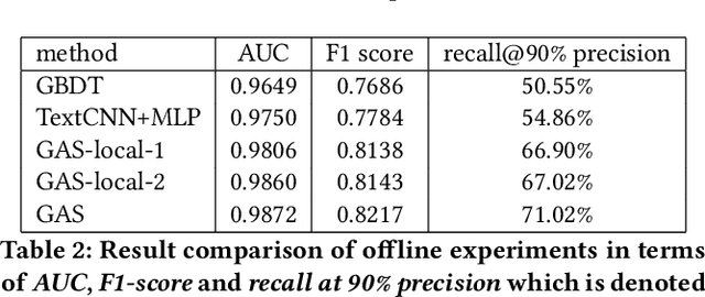 Figure 4 for Spam Review Detection with Graph Convolutional Networks