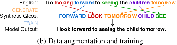 Figure 1 for Data Augmentation for Sign Language Gloss Translation