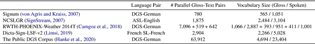 Figure 2 for Data Augmentation for Sign Language Gloss Translation