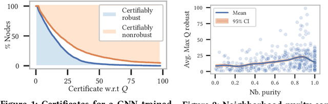 Figure 1 for Certifiable Robustness and Robust Training for Graph Convolutional Networks