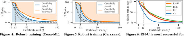 Figure 3 for Certifiable Robustness and Robust Training for Graph Convolutional Networks