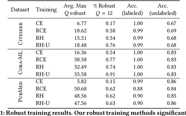 Figure 2 for Certifiable Robustness and Robust Training for Graph Convolutional Networks