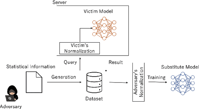 Figure 1 for First to Possess His Statistics: Data-Free Model Extraction Attack on Tabular Data