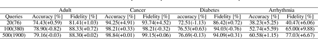 Figure 4 for First to Possess His Statistics: Data-Free Model Extraction Attack on Tabular Data