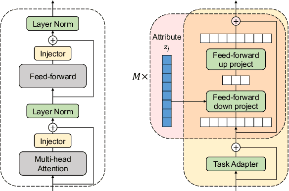 Figure 3 for Efficient Attribute Injection for Pretrained Language Models