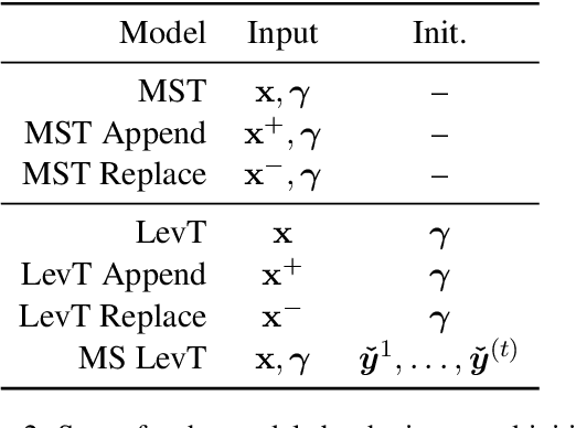 Figure 3 for Incorporating Terminology Constraints in Automatic Post-Editing