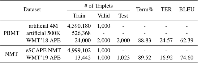 Figure 2 for Incorporating Terminology Constraints in Automatic Post-Editing