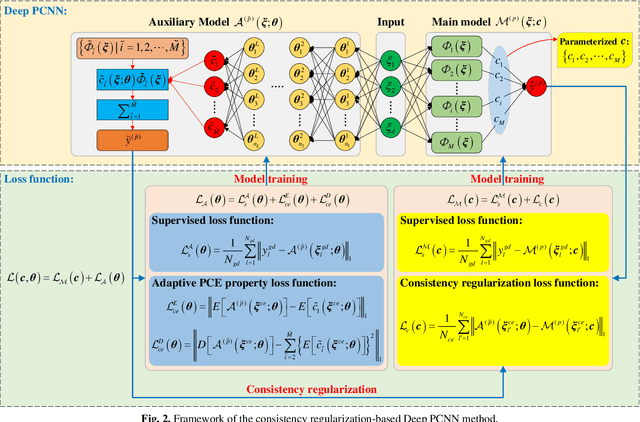 Figure 3 for Consistency regularization-based Deep Polynomial Chaos Neural Network Method for Reliability Analysis