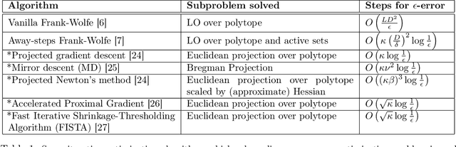 Figure 1 for Reusing Combinatorial Structure: Faster Iterative Projections over Submodular Base Polytopes