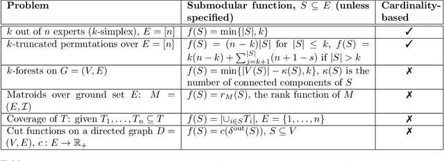 Figure 3 for Reusing Combinatorial Structure: Faster Iterative Projections over Submodular Base Polytopes