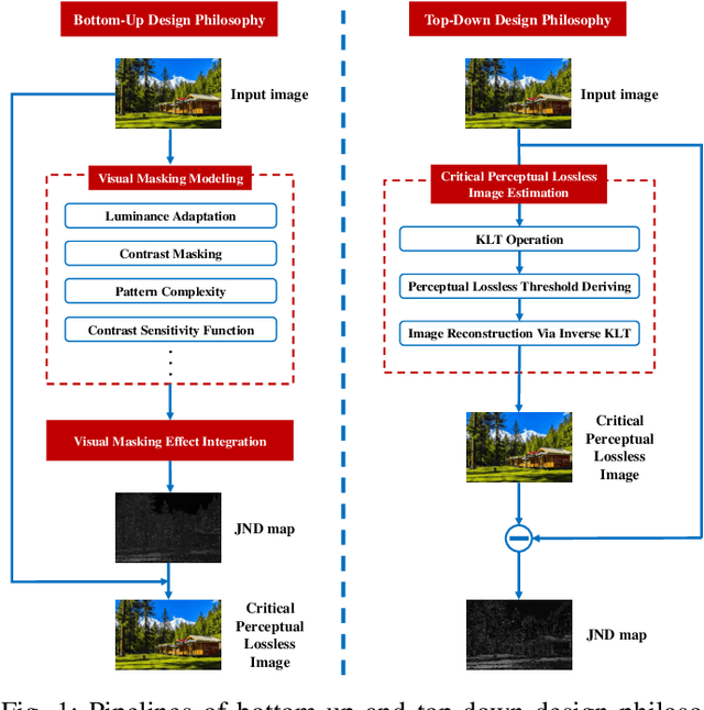 Figure 1 for Towards Top-Down Just Noticeable Difference Estimation of Natural Images