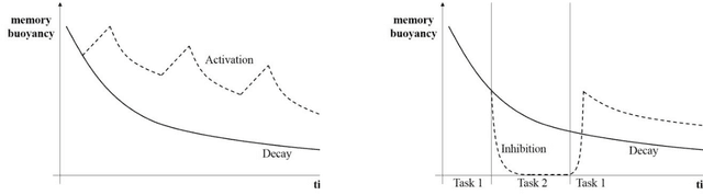 Figure 2 for Temporarily Unavailable: Memory Inhibition in Cognitive and Computer Science