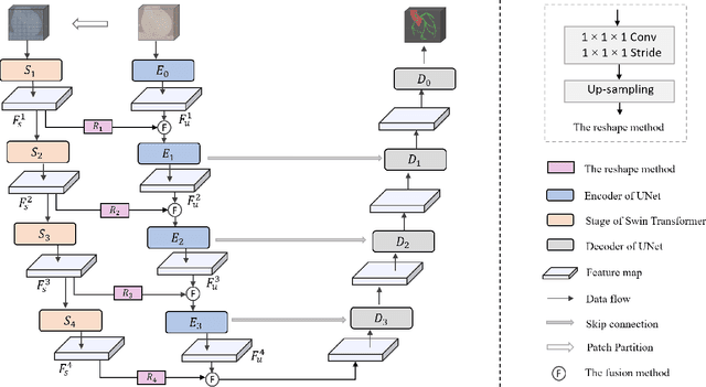 Figure 1 for Deep 3D Vessel Segmentation based on Cross Transformer Network